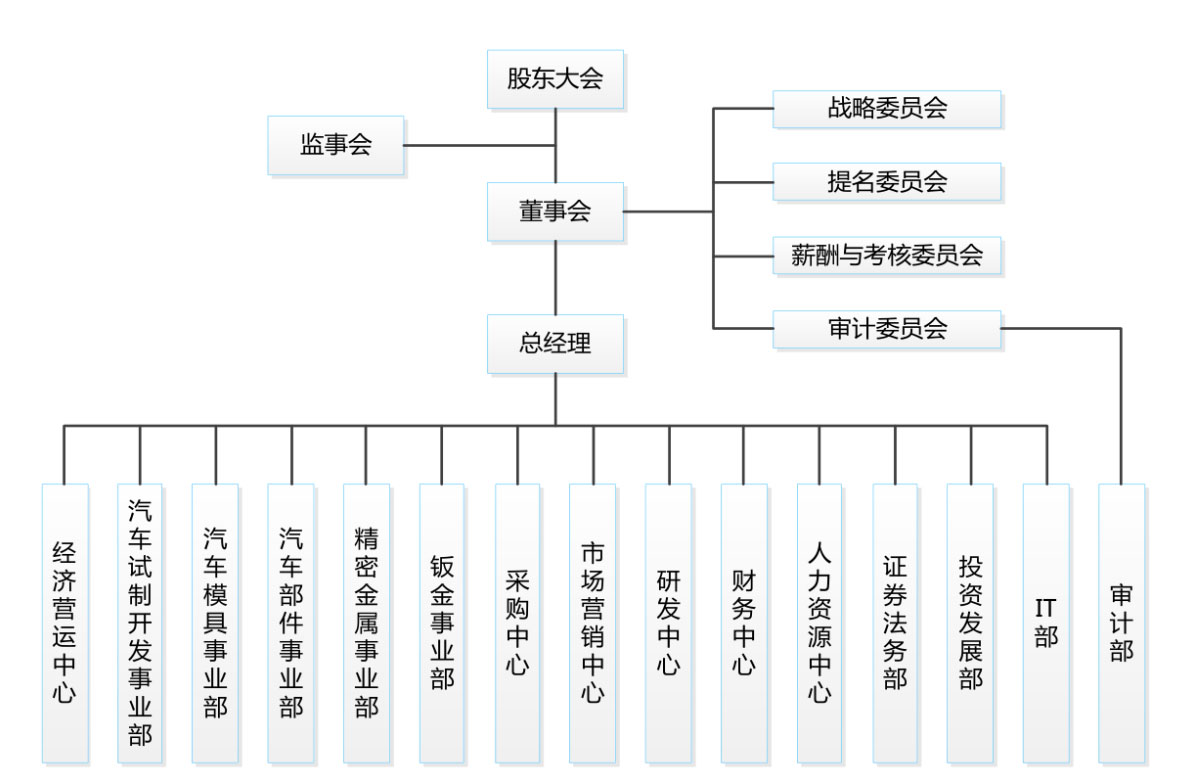 組織架構(gòu)